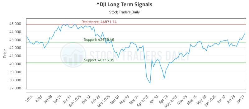 ^DJI Long Term Analysis for June 29 2025
